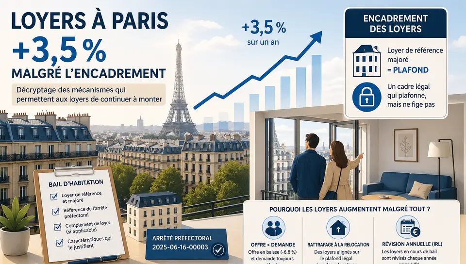 Encadrement des loyers à Paris : 6 failles qui font monter